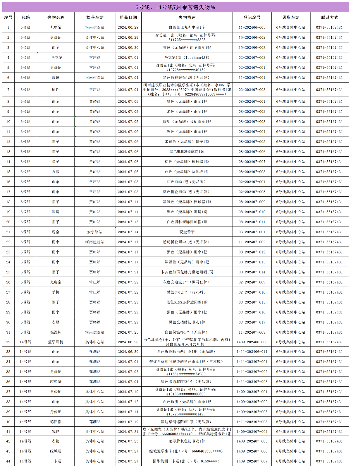 6號(hào)線、14號(hào)線7月乘客遺失物品_Sheet1.png